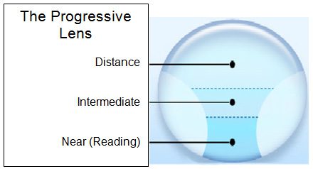 progressive lens